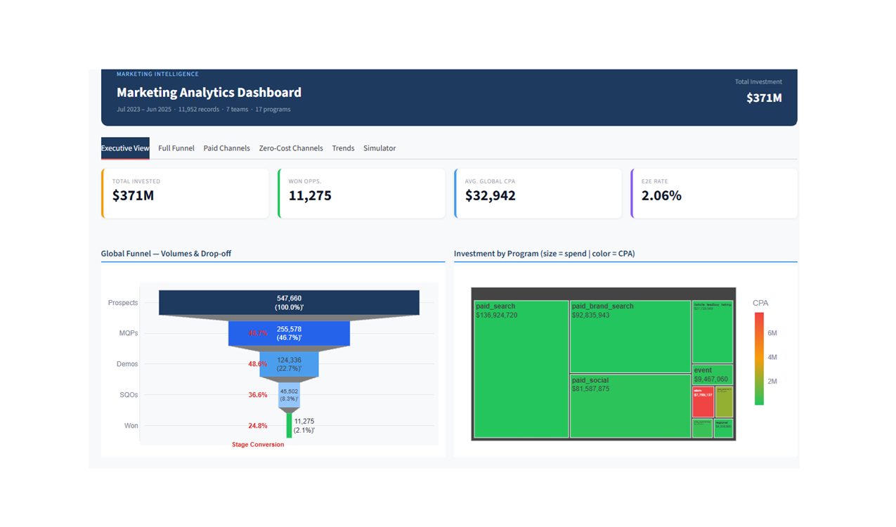 Marketing Dashboard